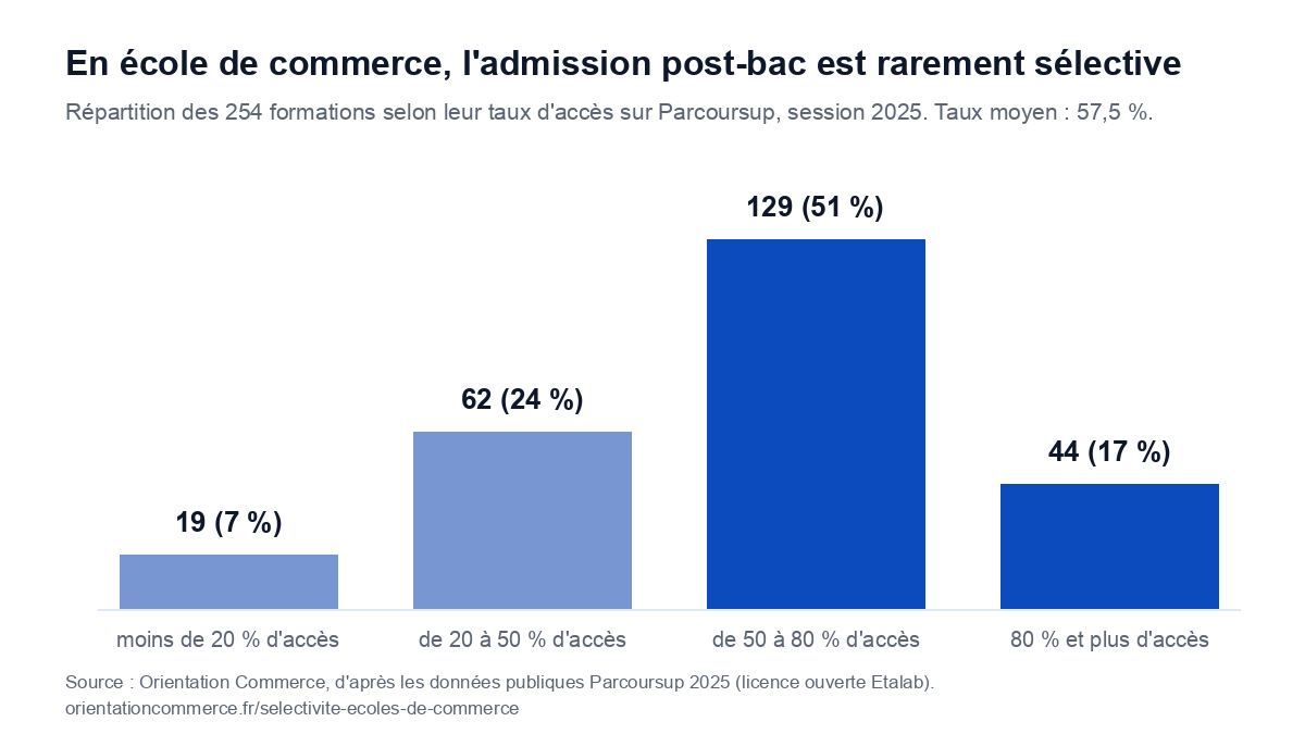 Répartition des 254 formations d'écoles de commerce selon leur taux d'accès sur Parcoursup en 2025